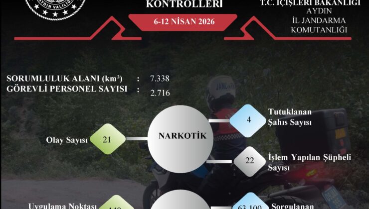 Aydın’da Suç ve Suçluya Geçit Yok: Bir Haftalık Denetim Raporu Açıklandı