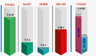 FETÖ Soruşturmalarında 720 Bin Kişiye Adli İşlem Yapıldı